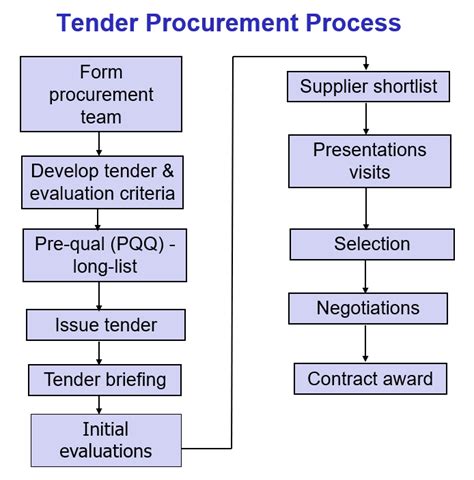 distribution box tenders|Distribution Boxes RFP, bids and Government Contracts.